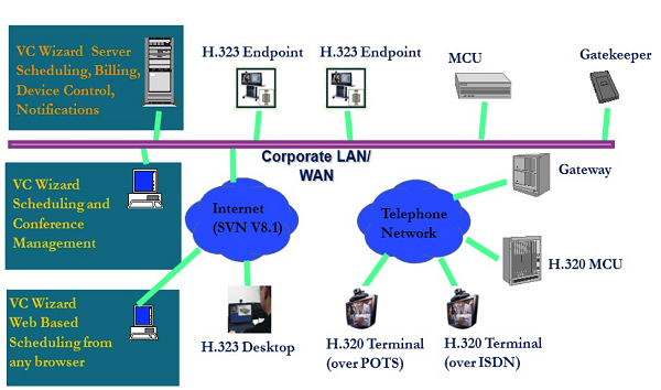 VC Wizard architecture: server, scheduling and web clients connected over the corporate LAN/WAN to H.323 endpoints, MCU, gatekeeper, gateway and H.320 terminals